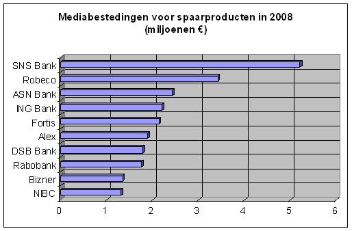 mediauitgaven spaarproducten 2008